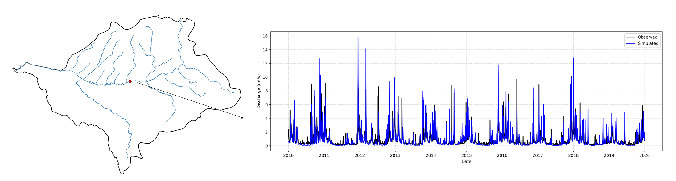 Simulated vs observed river discharge at Kortemark station